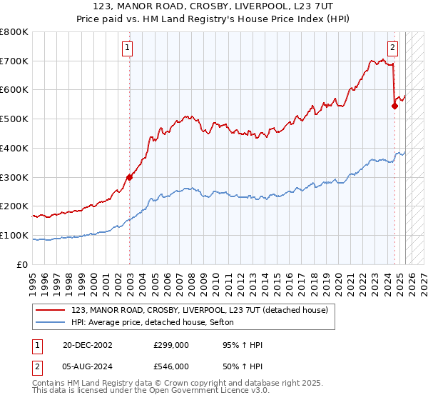 123, MANOR ROAD, CROSBY, LIVERPOOL, L23 7UT: Price paid vs HM Land Registry's House Price Index