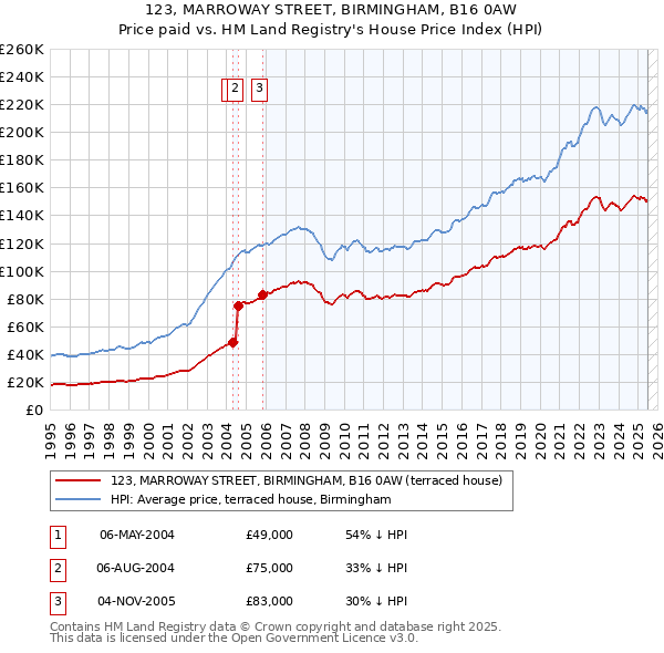 123, MARROWAY STREET, BIRMINGHAM, B16 0AW: Price paid vs HM Land Registry's House Price Index