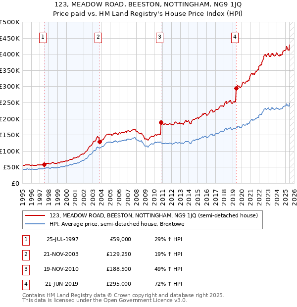 123, MEADOW ROAD, BEESTON, NOTTINGHAM, NG9 1JQ: Price paid vs HM Land Registry's House Price Index