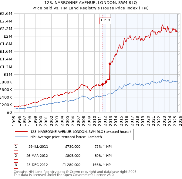 123, NARBONNE AVENUE, LONDON, SW4 9LQ: Price paid vs HM Land Registry's House Price Index