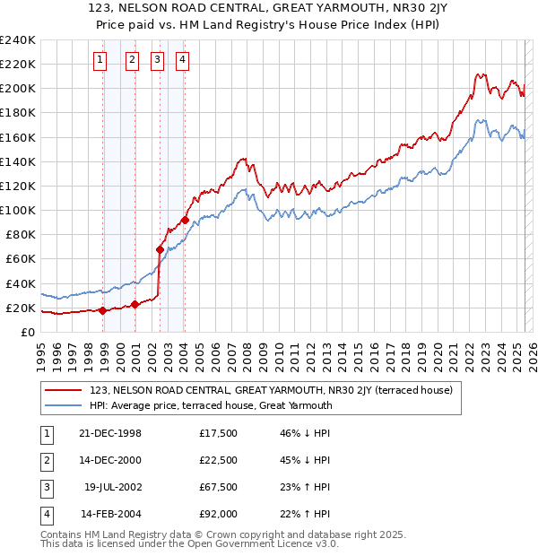 123, NELSON ROAD CENTRAL, GREAT YARMOUTH, NR30 2JY: Price paid vs HM Land Registry's House Price Index