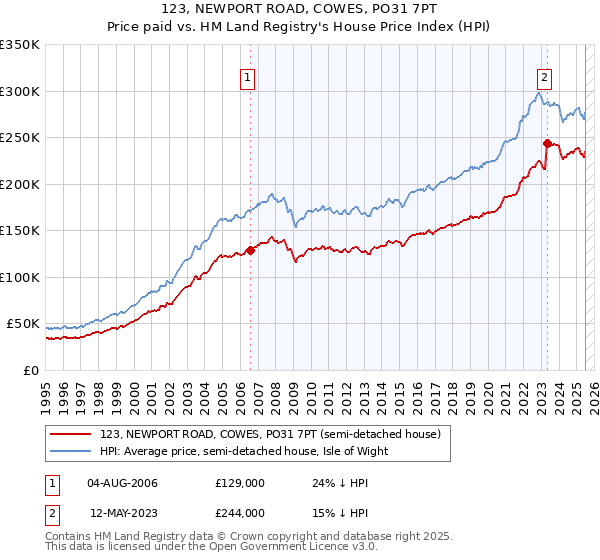 123, NEWPORT ROAD, COWES, PO31 7PT: Price paid vs HM Land Registry's House Price Index