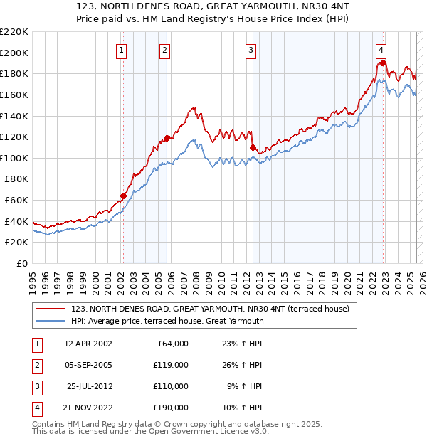 123, NORTH DENES ROAD, GREAT YARMOUTH, NR30 4NT: Price paid vs HM Land Registry's House Price Index