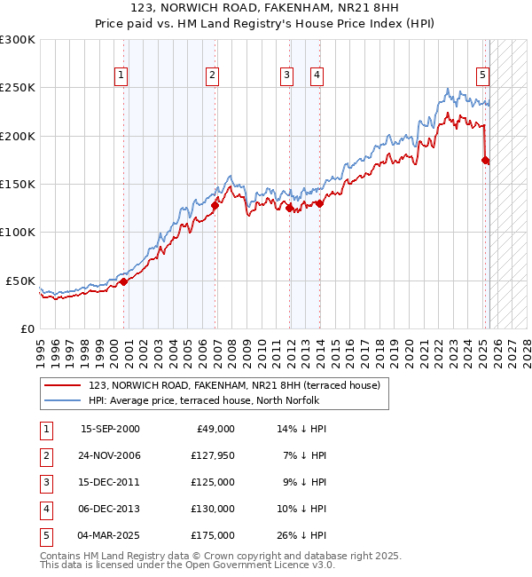 123, NORWICH ROAD, FAKENHAM, NR21 8HH: Price paid vs HM Land Registry's House Price Index