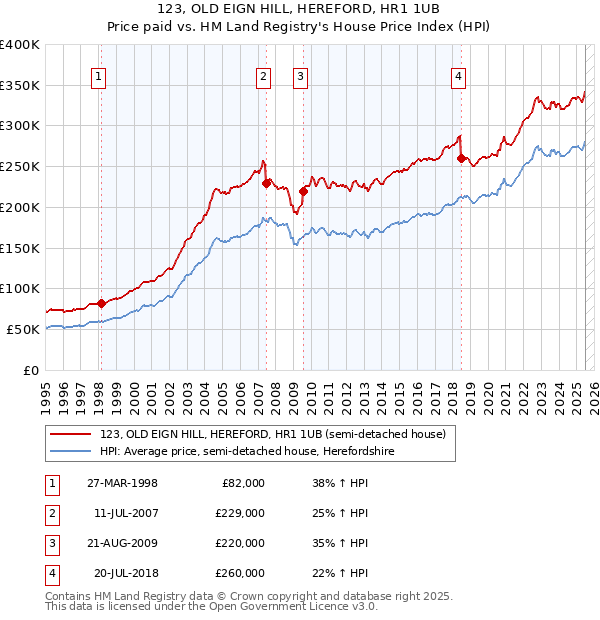 123, OLD EIGN HILL, HEREFORD, HR1 1UB: Price paid vs HM Land Registry's House Price Index