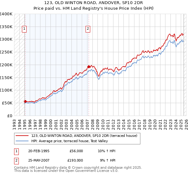 123, OLD WINTON ROAD, ANDOVER, SP10 2DR: Price paid vs HM Land Registry's House Price Index