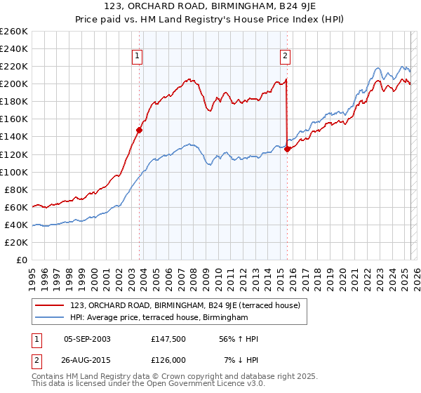 123, ORCHARD ROAD, BIRMINGHAM, B24 9JE: Price paid vs HM Land Registry's House Price Index