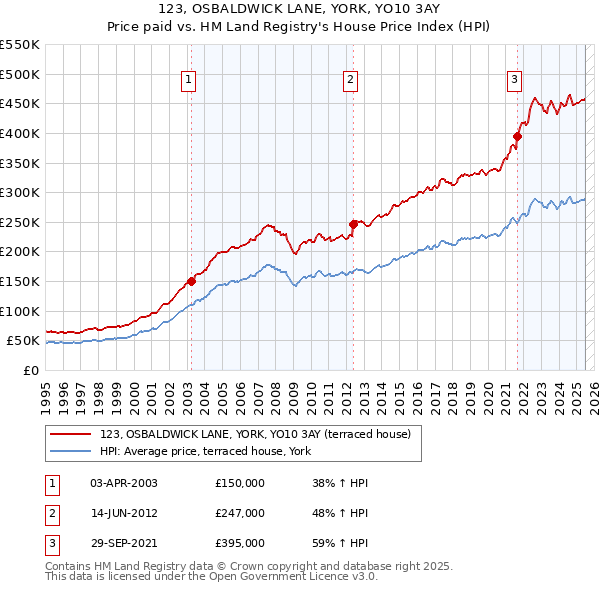 123, OSBALDWICK LANE, YORK, YO10 3AY: Price paid vs HM Land Registry's House Price Index
