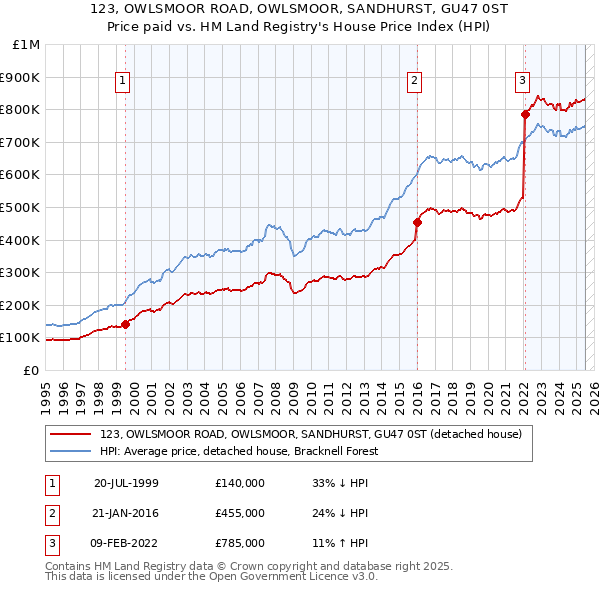 123, OWLSMOOR ROAD, OWLSMOOR, SANDHURST, GU47 0ST: Price paid vs HM Land Registry's House Price Index