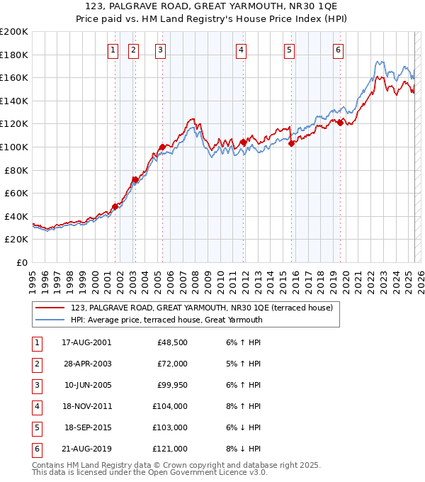 123, PALGRAVE ROAD, GREAT YARMOUTH, NR30 1QE: Price paid vs HM Land Registry's House Price Index