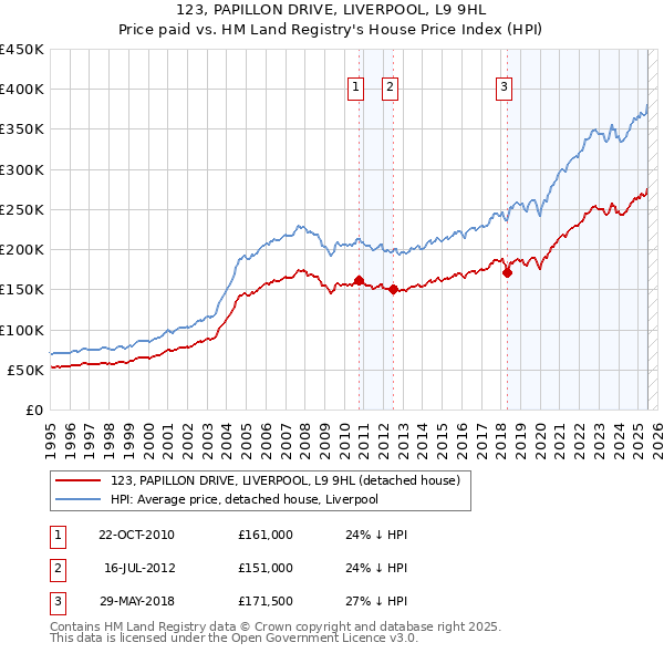 123, PAPILLON DRIVE, LIVERPOOL, L9 9HL: Price paid vs HM Land Registry's House Price Index