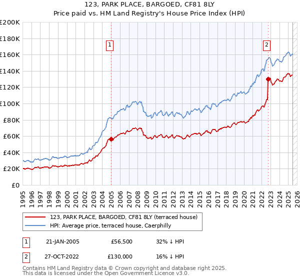 123, PARK PLACE, BARGOED, CF81 8LY: Price paid vs HM Land Registry's House Price Index