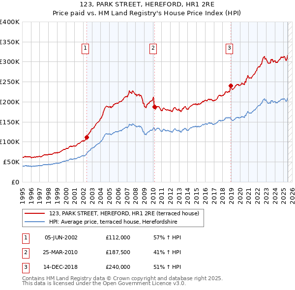 123, PARK STREET, HEREFORD, HR1 2RE: Price paid vs HM Land Registry's House Price Index