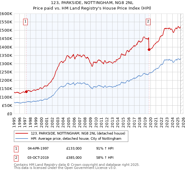 123, PARKSIDE, NOTTINGHAM, NG8 2NL: Price paid vs HM Land Registry's House Price Index