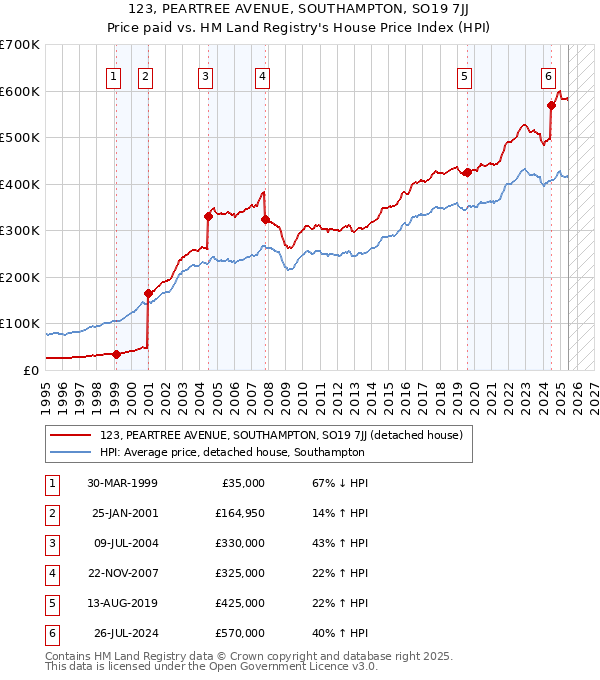123, PEARTREE AVENUE, SOUTHAMPTON, SO19 7JJ: Price paid vs HM Land Registry's House Price Index