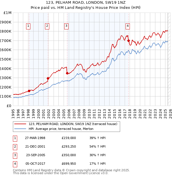 123, PELHAM ROAD, LONDON, SW19 1NZ: Price paid vs HM Land Registry's House Price Index