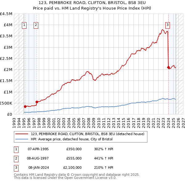 123, PEMBROKE ROAD, CLIFTON, BRISTOL, BS8 3EU: Price paid vs HM Land Registry's House Price Index