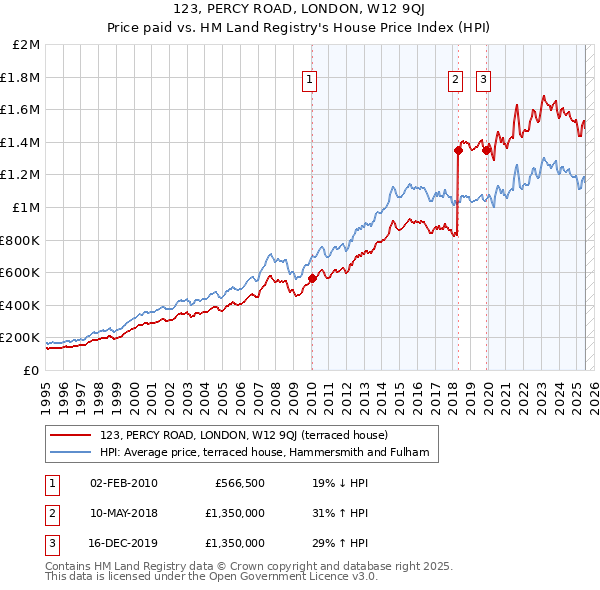 123, PERCY ROAD, LONDON, W12 9QJ: Price paid vs HM Land Registry's House Price Index