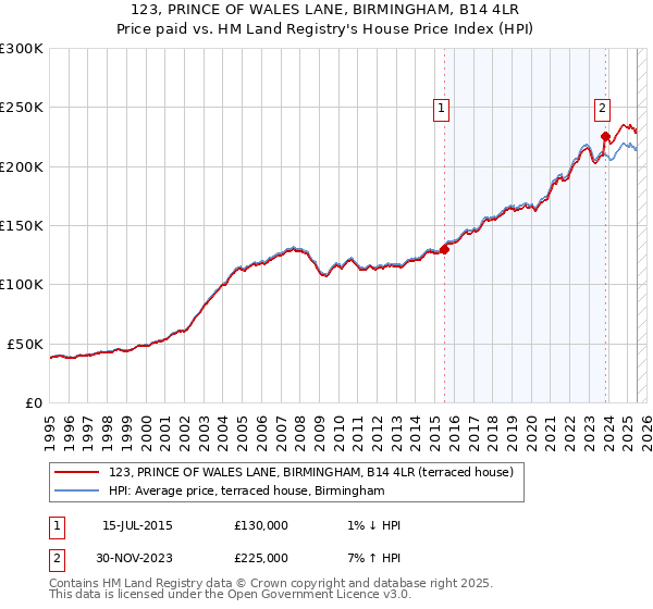 123, PRINCE OF WALES LANE, BIRMINGHAM, B14 4LR: Price paid vs HM Land Registry's House Price Index