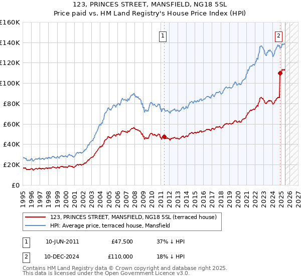 123, PRINCES STREET, MANSFIELD, NG18 5SL: Price paid vs HM Land Registry's House Price Index
