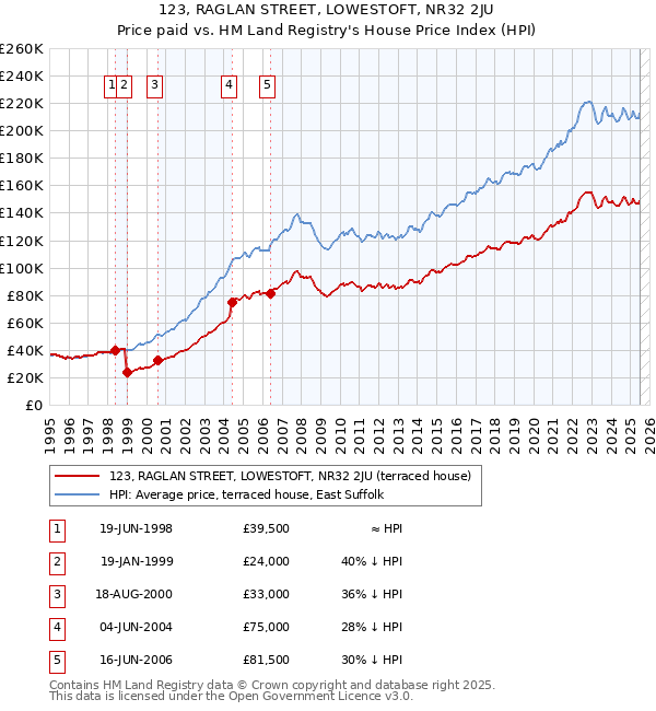 123, RAGLAN STREET, LOWESTOFT, NR32 2JU: Price paid vs HM Land Registry's House Price Index