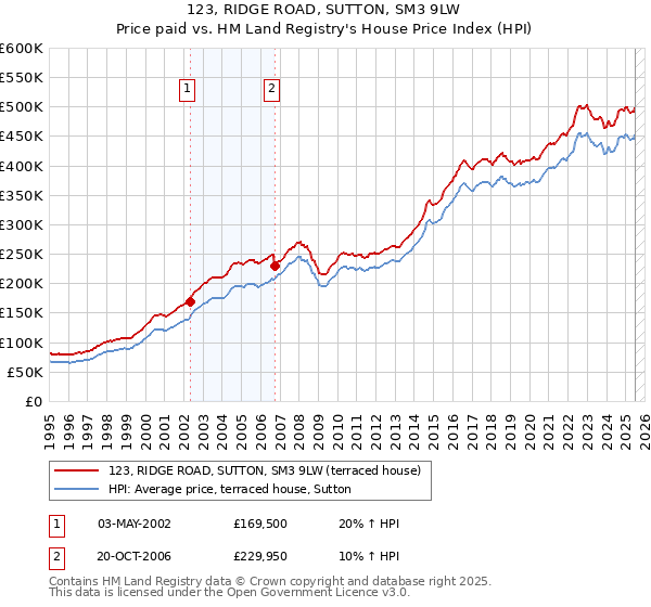 123, RIDGE ROAD, SUTTON, SM3 9LW: Price paid vs HM Land Registry's House Price Index
