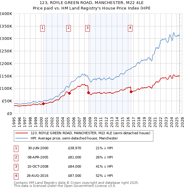 123, ROYLE GREEN ROAD, MANCHESTER, M22 4LE: Price paid vs HM Land Registry's House Price Index