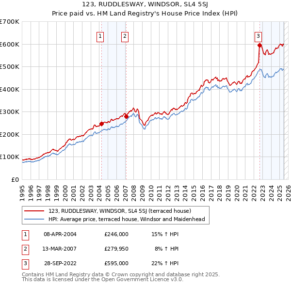 123, RUDDLESWAY, WINDSOR, SL4 5SJ: Price paid vs HM Land Registry's House Price Index