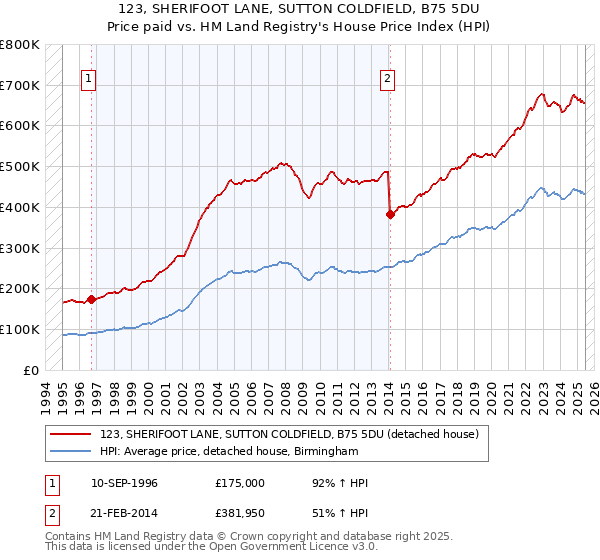 123, SHERIFOOT LANE, SUTTON COLDFIELD, B75 5DU: Price paid vs HM Land Registry's House Price Index