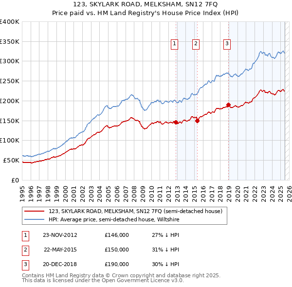 123, SKYLARK ROAD, MELKSHAM, SN12 7FQ: Price paid vs HM Land Registry's House Price Index