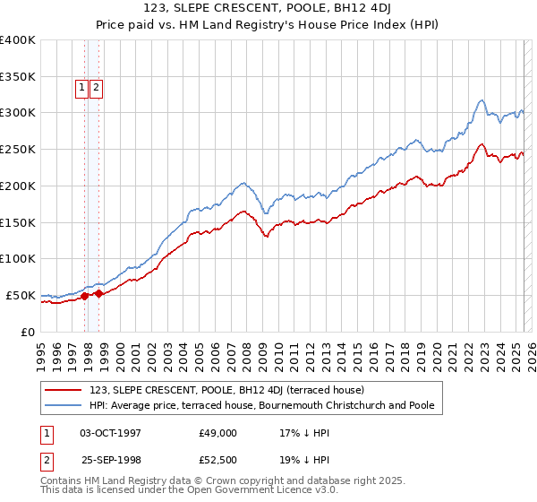 123, SLEPE CRESCENT, POOLE, BH12 4DJ: Price paid vs HM Land Registry's House Price Index