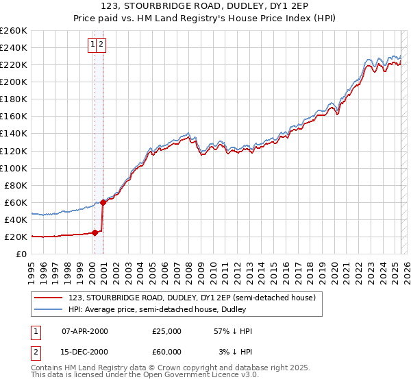 123, STOURBRIDGE ROAD, DUDLEY, DY1 2EP: Price paid vs HM Land Registry's House Price Index
