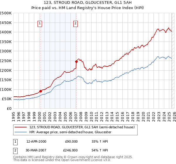 123, STROUD ROAD, GLOUCESTER, GL1 5AH: Price paid vs HM Land Registry's House Price Index