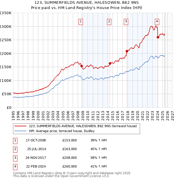123, SUMMERFIELDS AVENUE, HALESOWEN, B62 9NS: Price paid vs HM Land Registry's House Price Index
