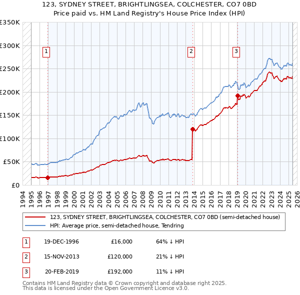 123, SYDNEY STREET, BRIGHTLINGSEA, COLCHESTER, CO7 0BD: Price paid vs HM Land Registry's House Price Index
