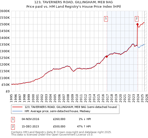 123, TAVERNERS ROAD, GILLINGHAM, ME8 9AG: Price paid vs HM Land Registry's House Price Index