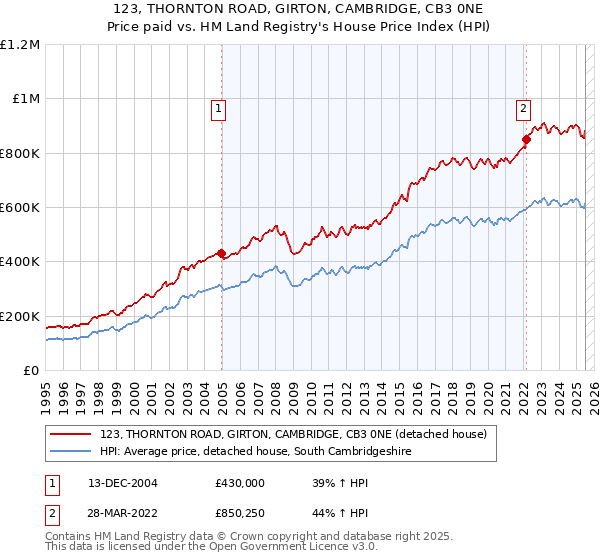 123, THORNTON ROAD, GIRTON, CAMBRIDGE, CB3 0NE: Price paid vs HM Land Registry's House Price Index