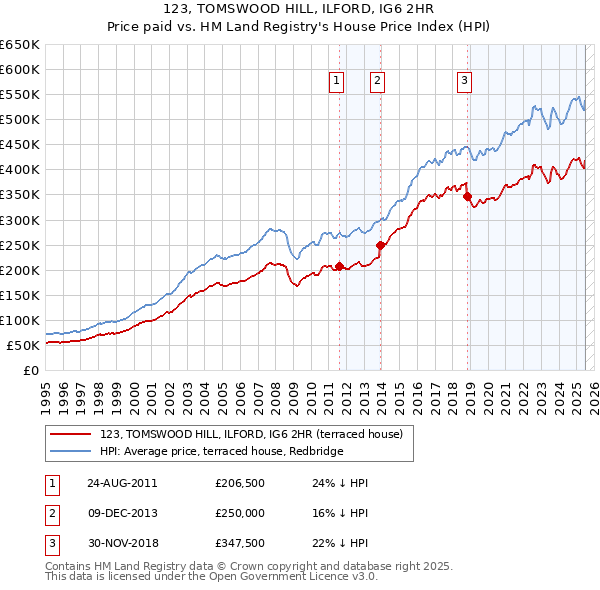 123, TOMSWOOD HILL, ILFORD, IG6 2HR: Price paid vs HM Land Registry's House Price Index