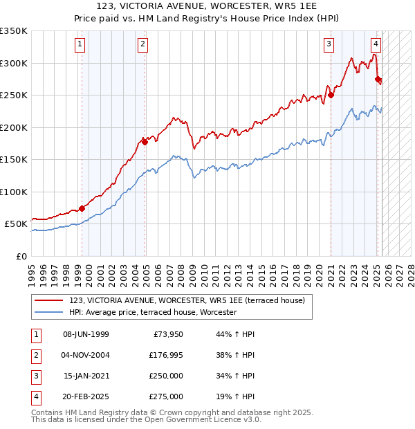 123, VICTORIA AVENUE, WORCESTER, WR5 1EE: Price paid vs HM Land Registry's House Price Index