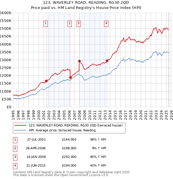 123, WAVERLEY ROAD, READING, RG30 2QD: Price paid vs HM Land Registry's House Price Index
