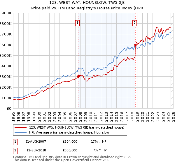 123, WEST WAY, HOUNSLOW, TW5 0JE: Price paid vs HM Land Registry's House Price Index