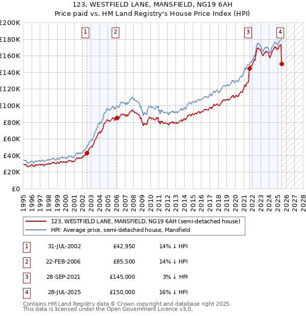 123, WESTFIELD LANE, MANSFIELD, NG19 6AH: Price paid vs HM Land Registry's House Price Index