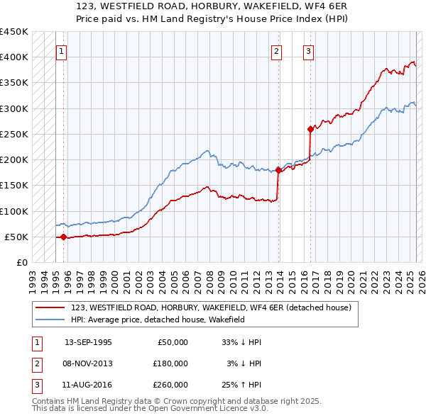 123, WESTFIELD ROAD, HORBURY, WAKEFIELD, WF4 6ER: Price paid vs HM Land Registry's House Price Index