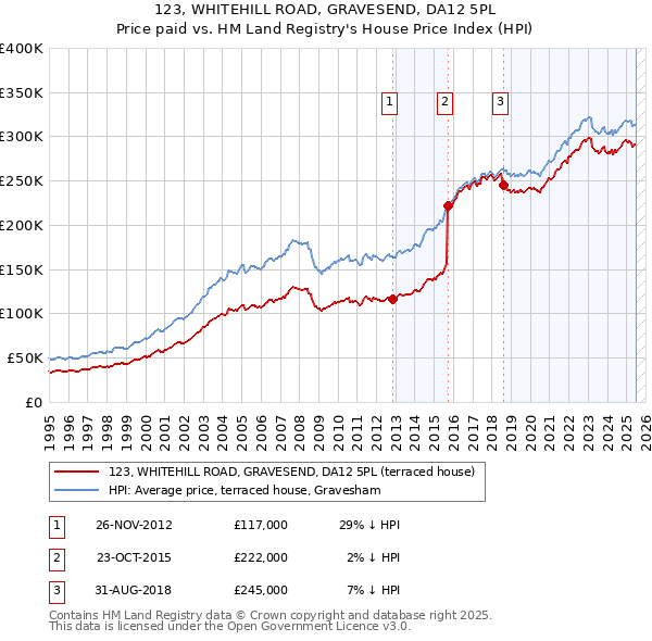 123, WHITEHILL ROAD, GRAVESEND, DA12 5PL: Price paid vs HM Land Registry's House Price Index