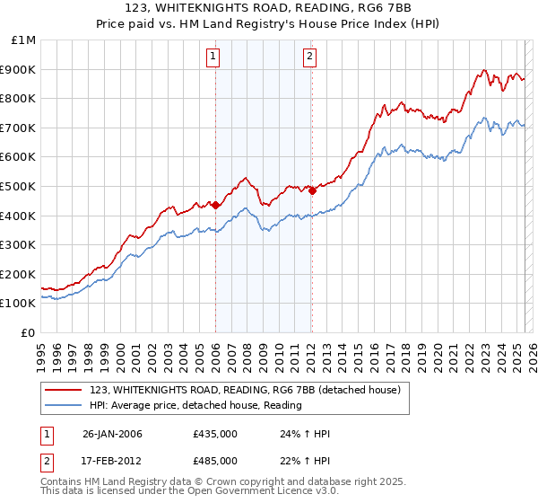 123, WHITEKNIGHTS ROAD, READING, RG6 7BB: Price paid vs HM Land Registry's House Price Index