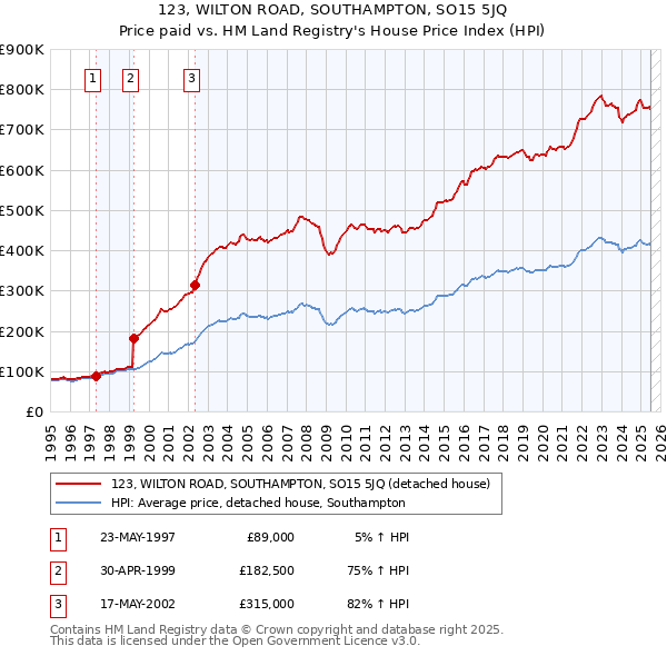 123, WILTON ROAD, SOUTHAMPTON, SO15 5JQ: Price paid vs HM Land Registry's House Price Index