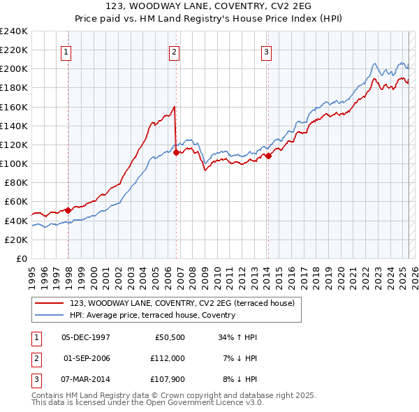 123, WOODWAY LANE, COVENTRY, CV2 2EG: Price paid vs HM Land Registry's House Price Index