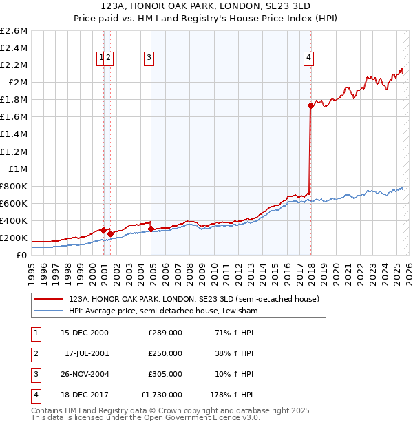 123A, HONOR OAK PARK, LONDON, SE23 3LD: Price paid vs HM Land Registry's House Price Index