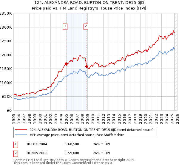 124, ALEXANDRA ROAD, BURTON-ON-TRENT, DE15 0JD: Price paid vs HM Land Registry's House Price Index