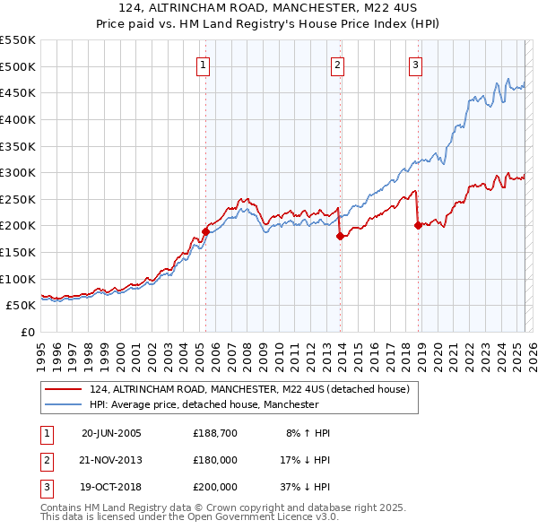 124, ALTRINCHAM ROAD, MANCHESTER, M22 4US: Price paid vs HM Land Registry's House Price Index